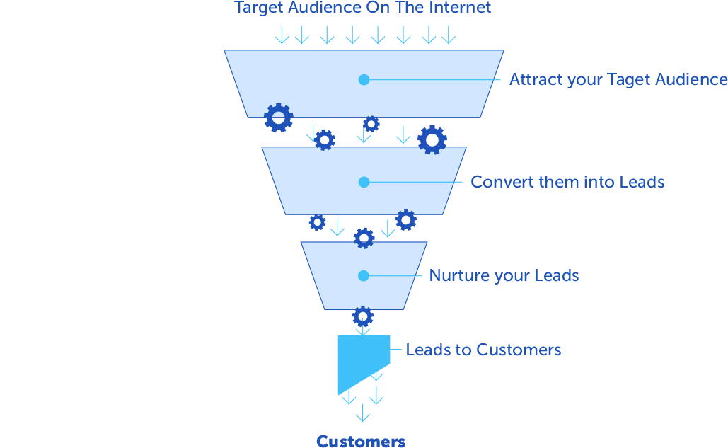 The Various Stages Of A Sales Funnel